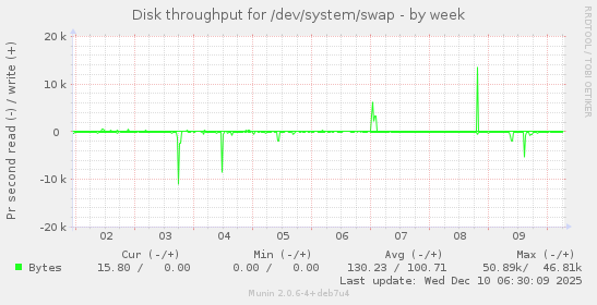 Disk throughput for /dev/system/swap