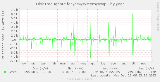 Disk throughput for /dev/system/swap