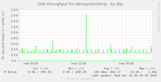Disk throughput for /dev/system/tmp