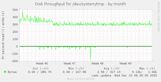 Disk throughput for /dev/system/tmp