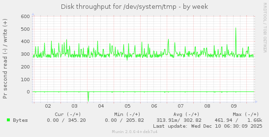 Disk throughput for /dev/system/tmp