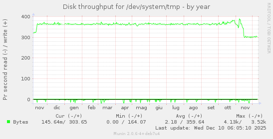 Disk throughput for /dev/system/tmp