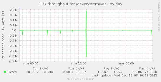 Disk throughput for /dev/system/var