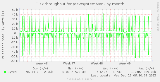 Disk throughput for /dev/system/var