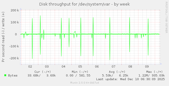 Disk throughput for /dev/system/var