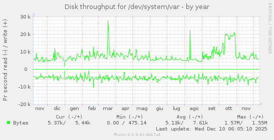 Disk throughput for /dev/system/var