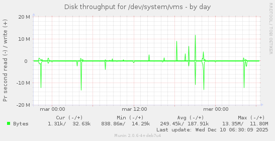 Disk throughput for /dev/system/vms