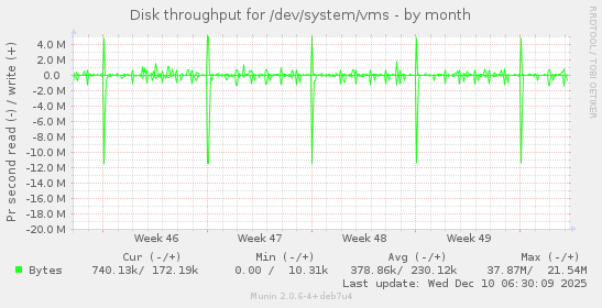 Disk throughput for /dev/system/vms