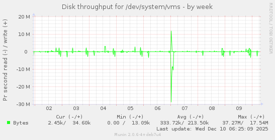 Disk throughput for /dev/system/vms