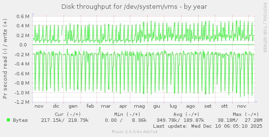 Disk throughput for /dev/system/vms