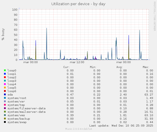 Utilization per device