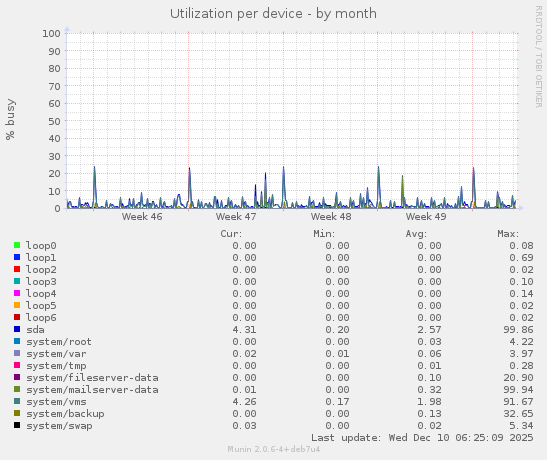 Utilization per device