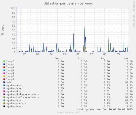 Utilization per device