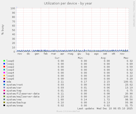 Utilization per device