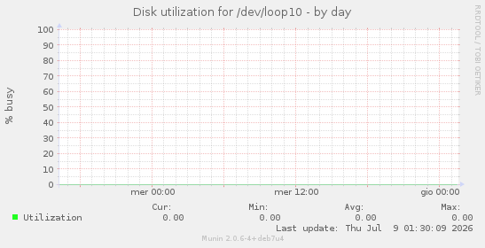 Disk utilization for /dev/loop10
