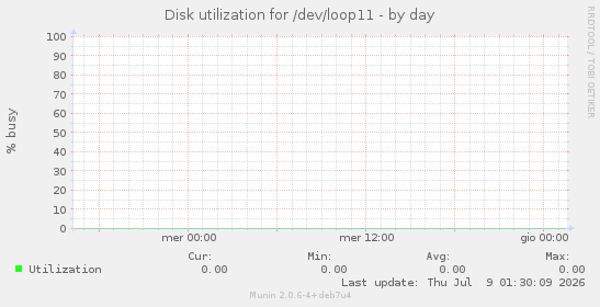 Disk utilization for /dev/loop11