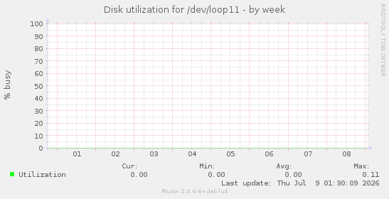Disk utilization for /dev/loop11