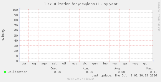 Disk utilization for /dev/loop11