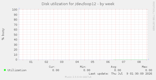 Disk utilization for /dev/loop12