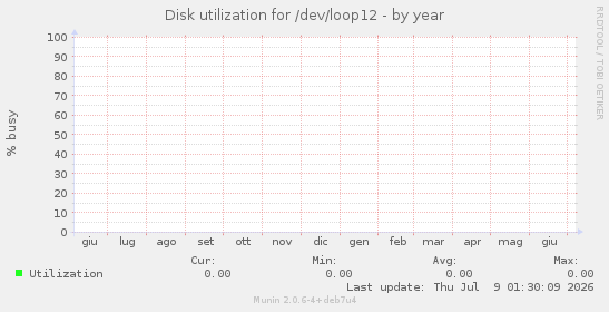 Disk utilization for /dev/loop12