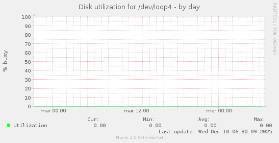 Disk utilization for /dev/loop4