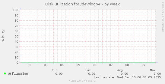 Disk utilization for /dev/loop4