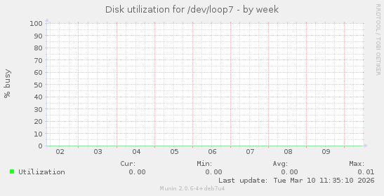 Disk utilization for /dev/loop7