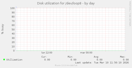 Disk utilization for /dev/loop8