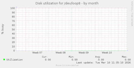 Disk utilization for /dev/loop8