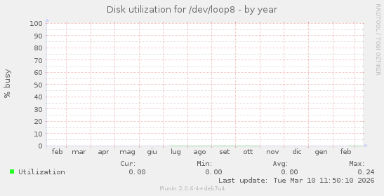 Disk utilization for /dev/loop8