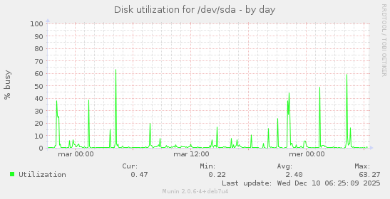 Disk utilization for /dev/sda