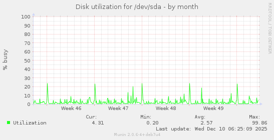 Disk utilization for /dev/sda