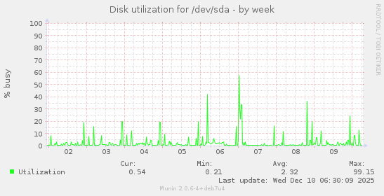 Disk utilization for /dev/sda