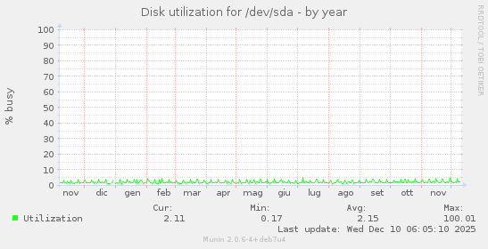 Disk utilization for /dev/sda