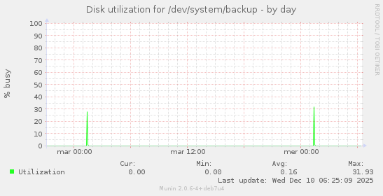 Disk utilization for /dev/system/backup