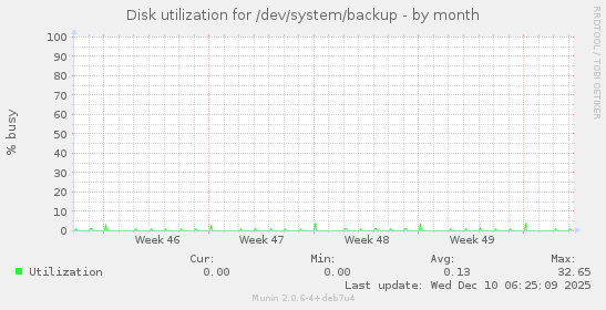 Disk utilization for /dev/system/backup