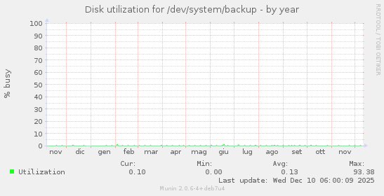 Disk utilization for /dev/system/backup