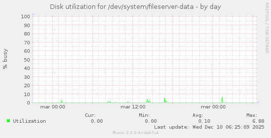 Disk utilization for /dev/system/fileserver-data