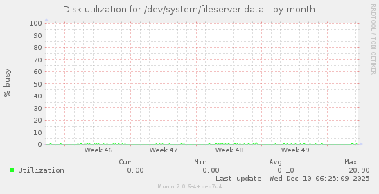 Disk utilization for /dev/system/fileserver-data