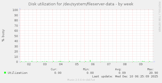 Disk utilization for /dev/system/fileserver-data
