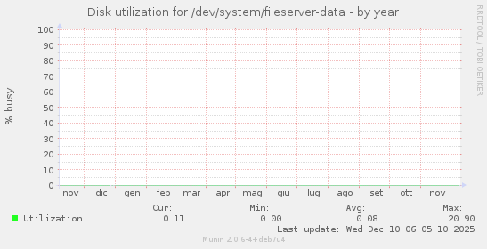 Disk utilization for /dev/system/fileserver-data
