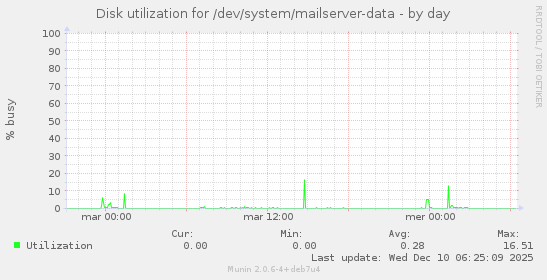 Disk utilization for /dev/system/mailserver-data