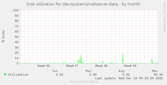 Disk utilization for /dev/system/mailserver-data