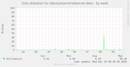 Disk utilization for /dev/system/mailserver-data