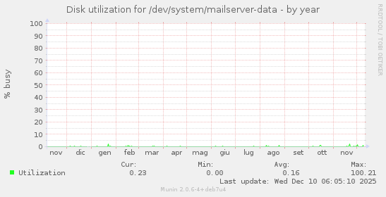 Disk utilization for /dev/system/mailserver-data