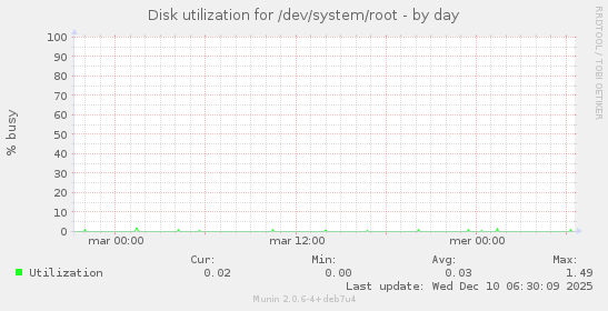 Disk utilization for /dev/system/root