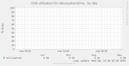 Disk utilization for /dev/system/tmp