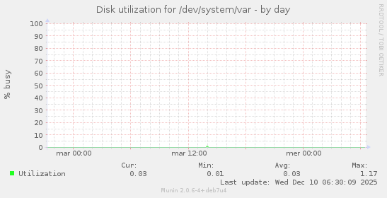 Disk utilization for /dev/system/var