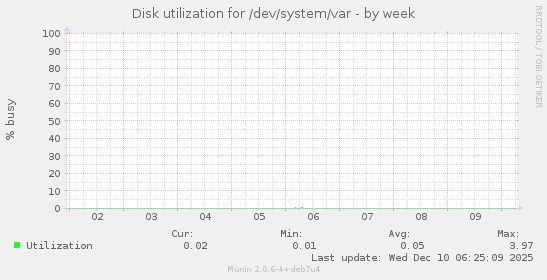 Disk utilization for /dev/system/var