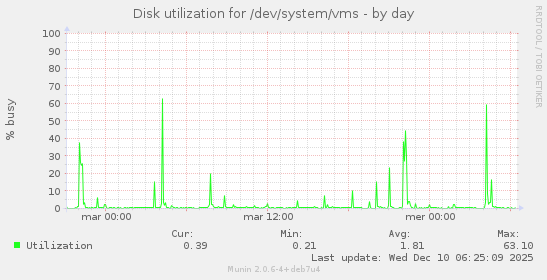 Disk utilization for /dev/system/vms
